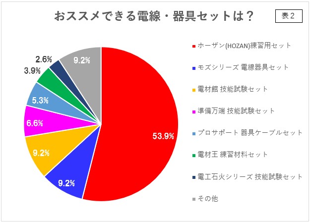 第二種電気工事士技能試験（電気工事士2種実技試験）の受験者が選んだ おススメの電材セット│第二種電気工事士試験の一発合格を目指す過去問攻略法