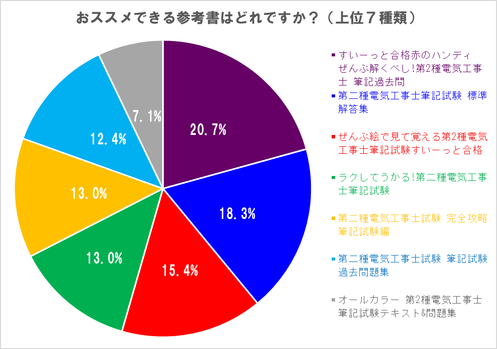 第二種電気工事士の受験者130人がおススメする参考書を紹介│第二種電気工事士試験の一発合格を目指す過去問攻略法